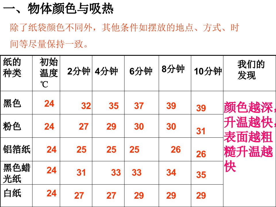 教科版小学科学五年级上册第二单元《怎样得到更多的光和热》课件