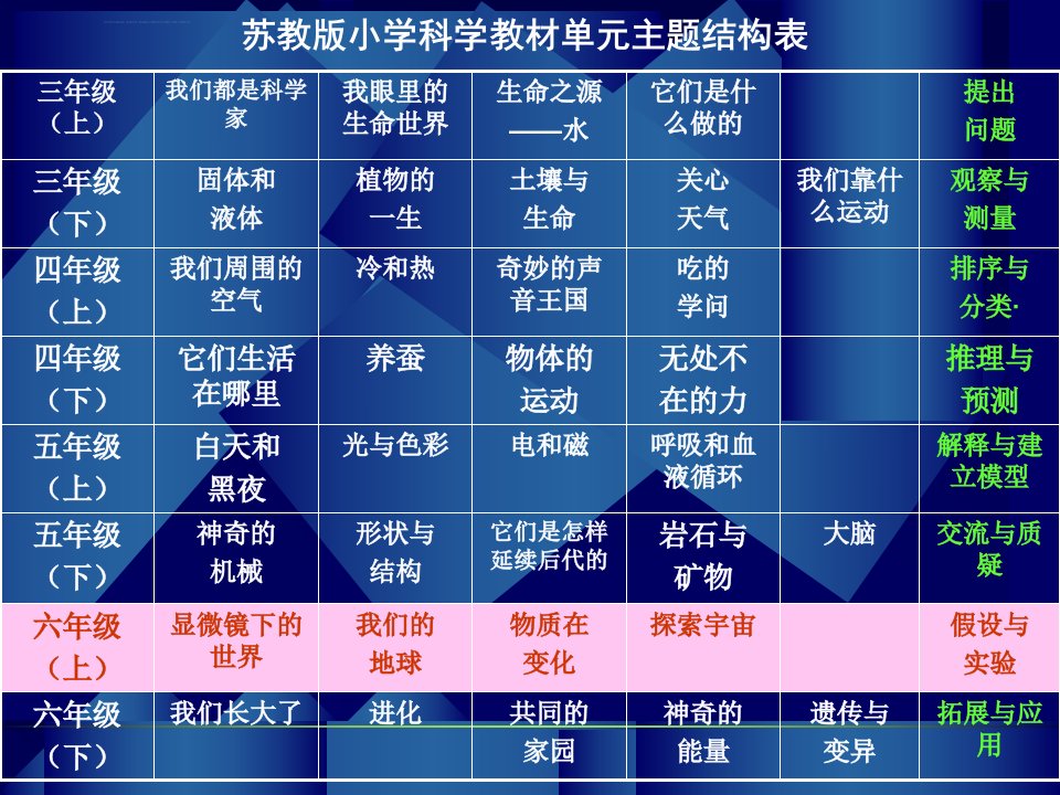 苏教版科学六年级上册教材分析ppt课件