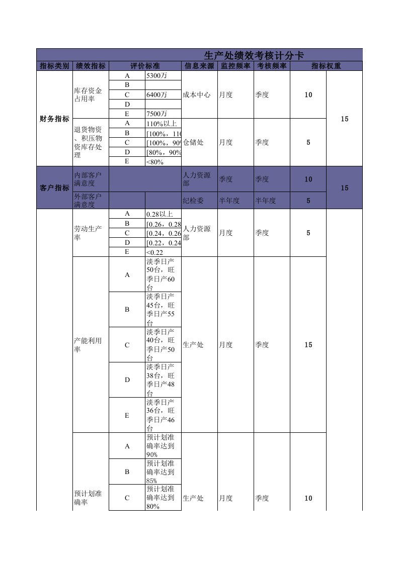 绩效管理表格-部门绩效考核计分表