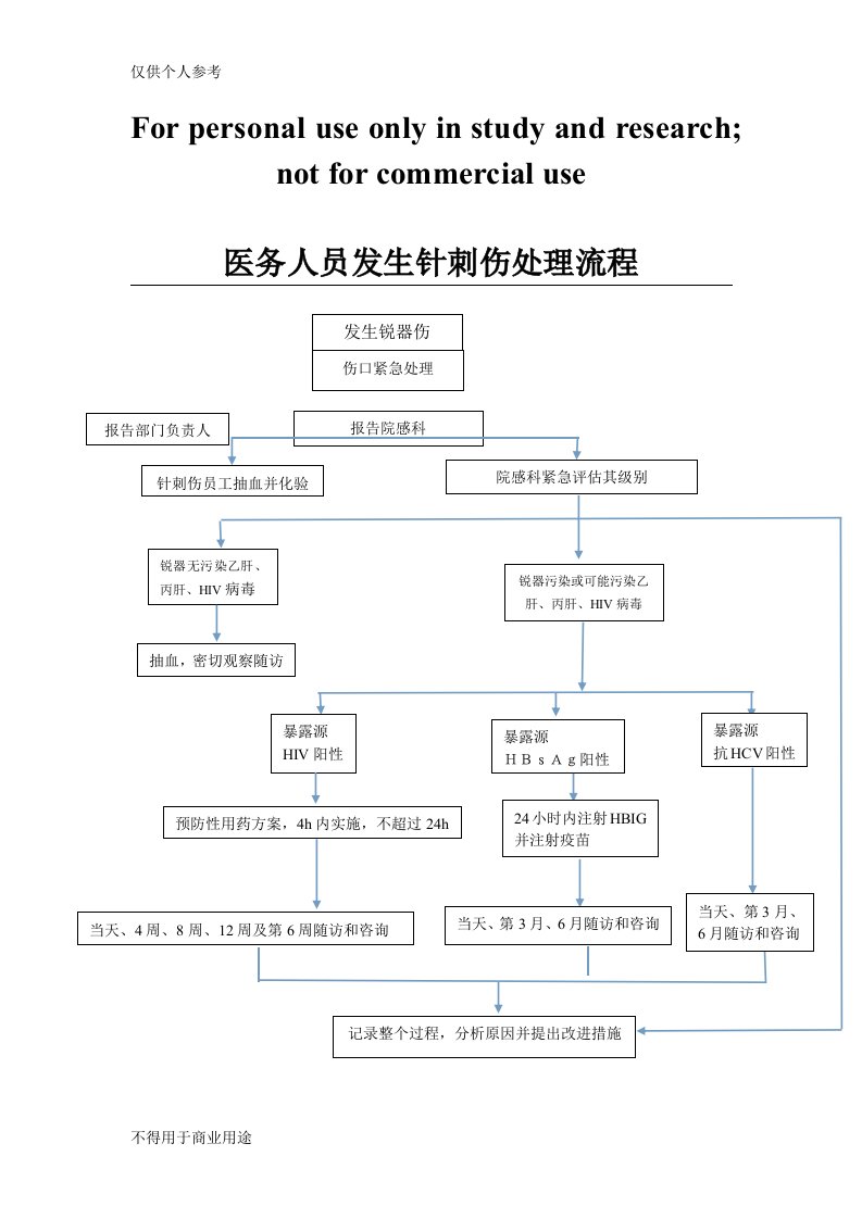 医务人员发生针刺伤处理流程