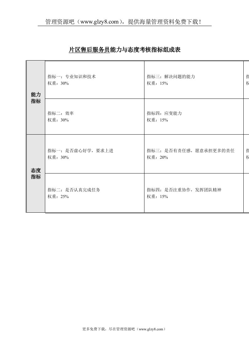 片区售后服务员能力与态度考核指标表