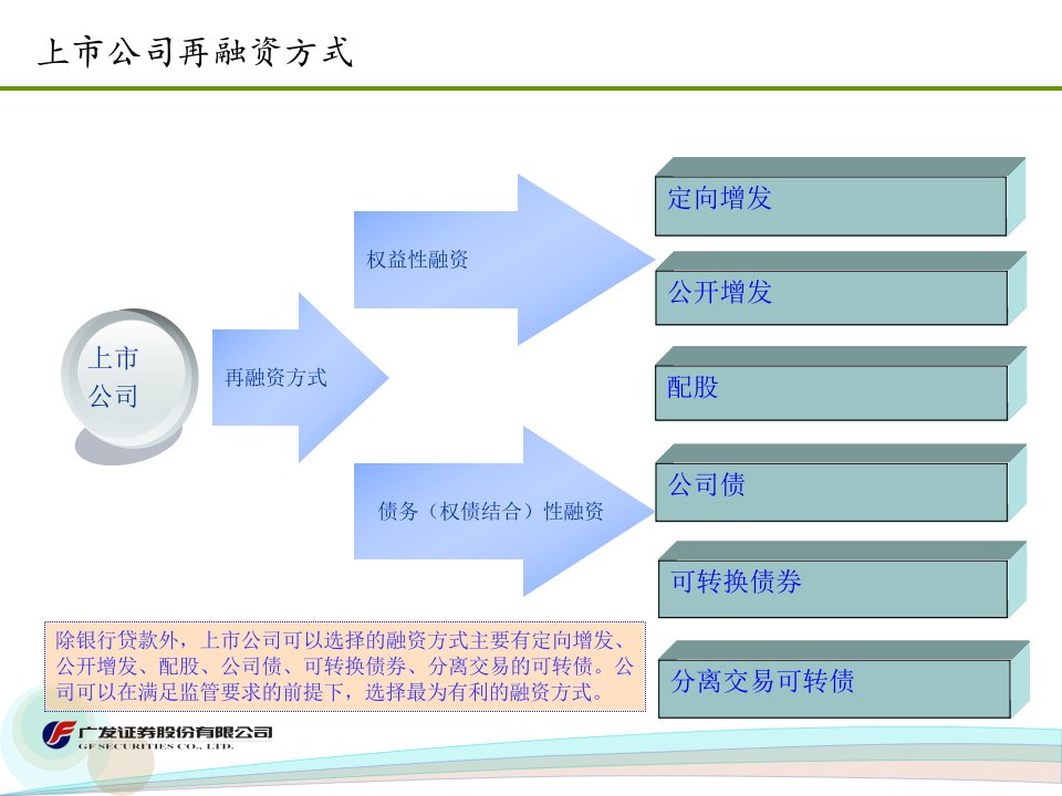 上市公司再融资方式