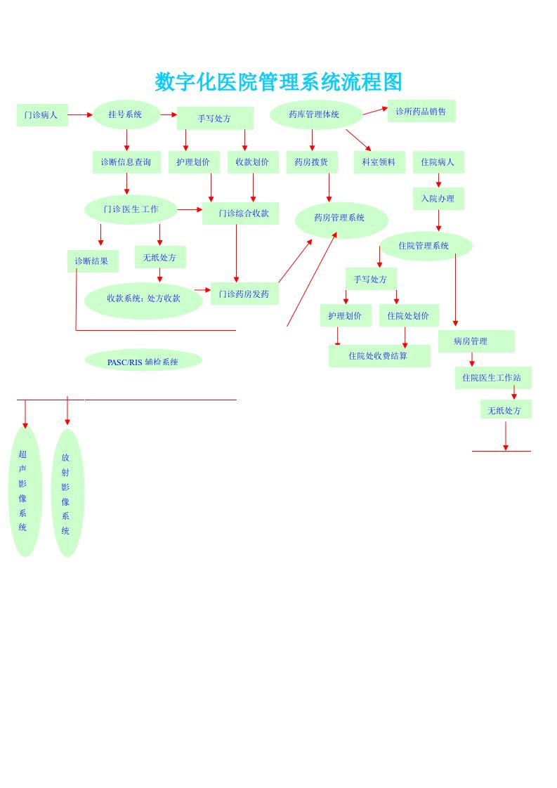 数字化医院管理系统流程图