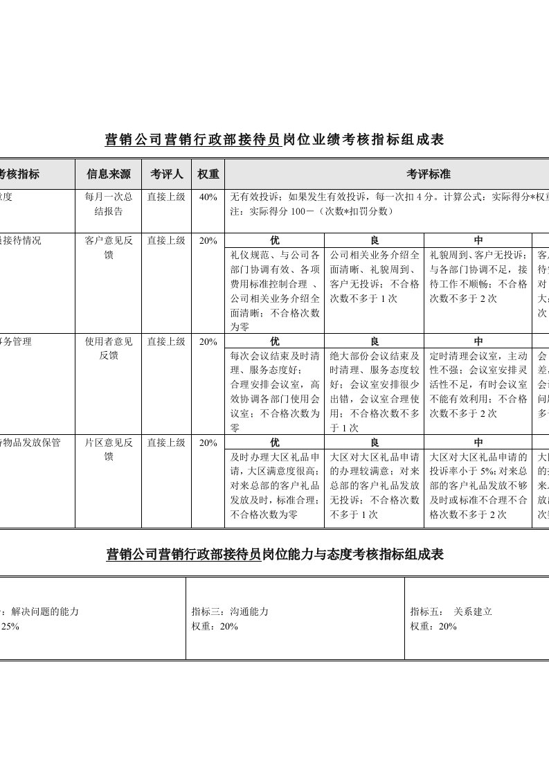 推荐-机械行业营销行政部接待员关键业绩指标KPI