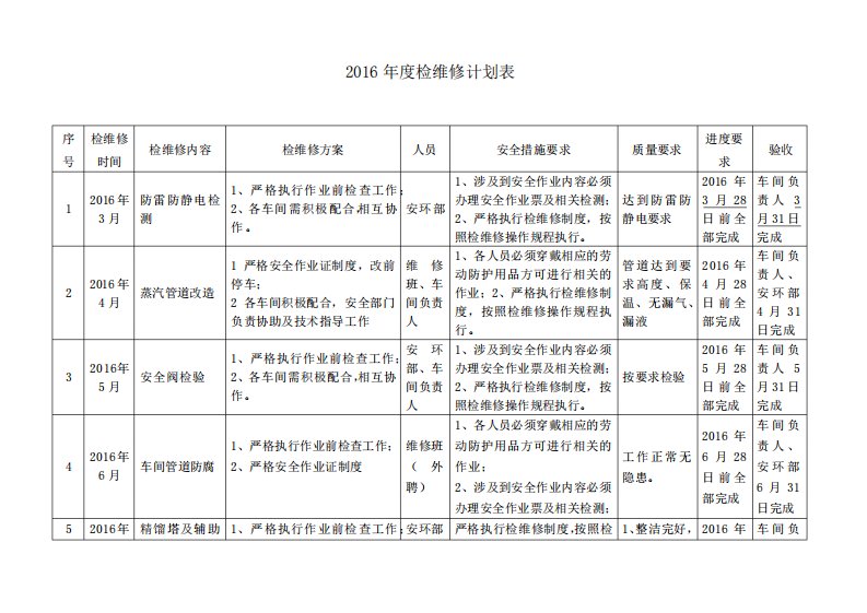 2016年度检维修计划表