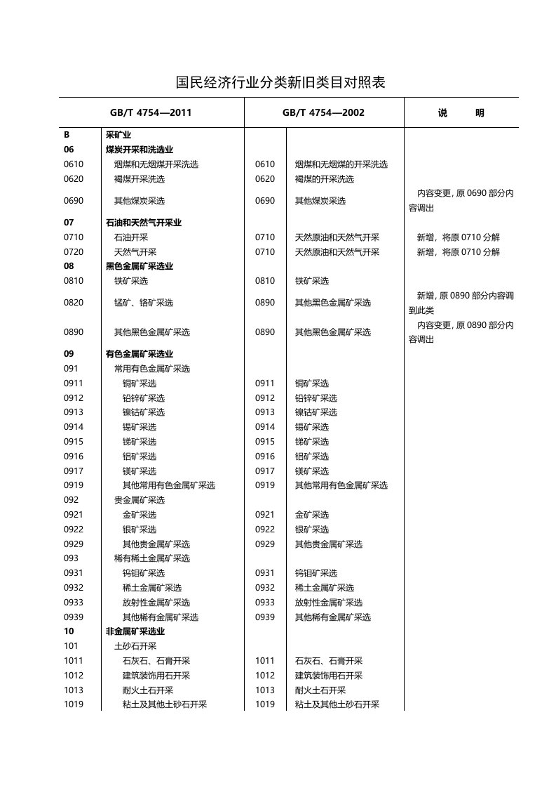 工业行业代码及高新技术产业代码本