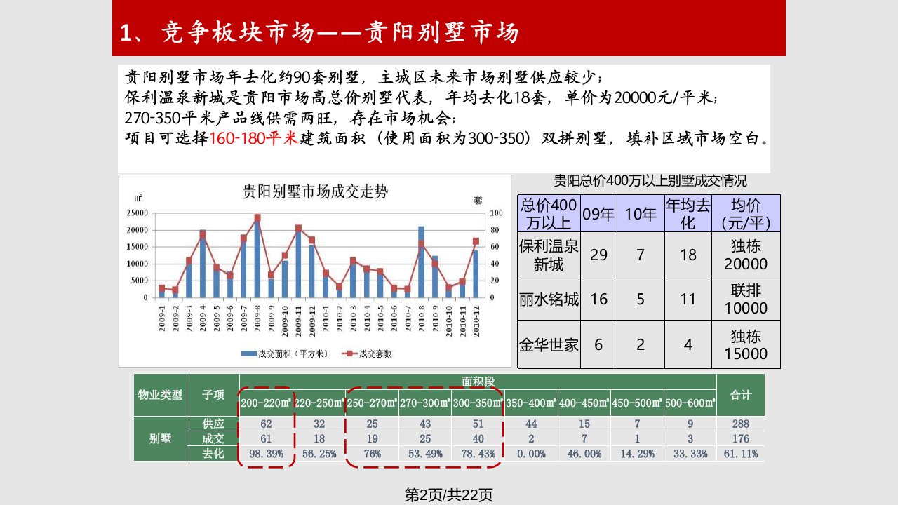 思源经纪贵阳市主流别墅及花园洋房市场专题页