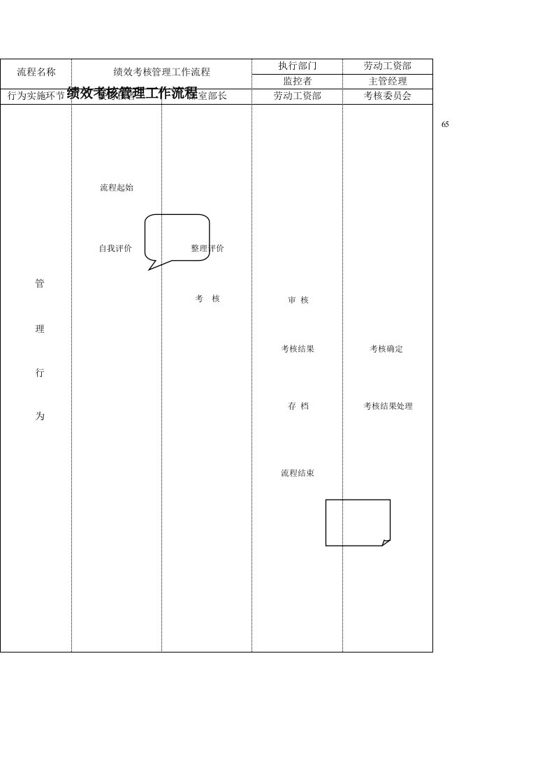 绩效考核管理工作流程