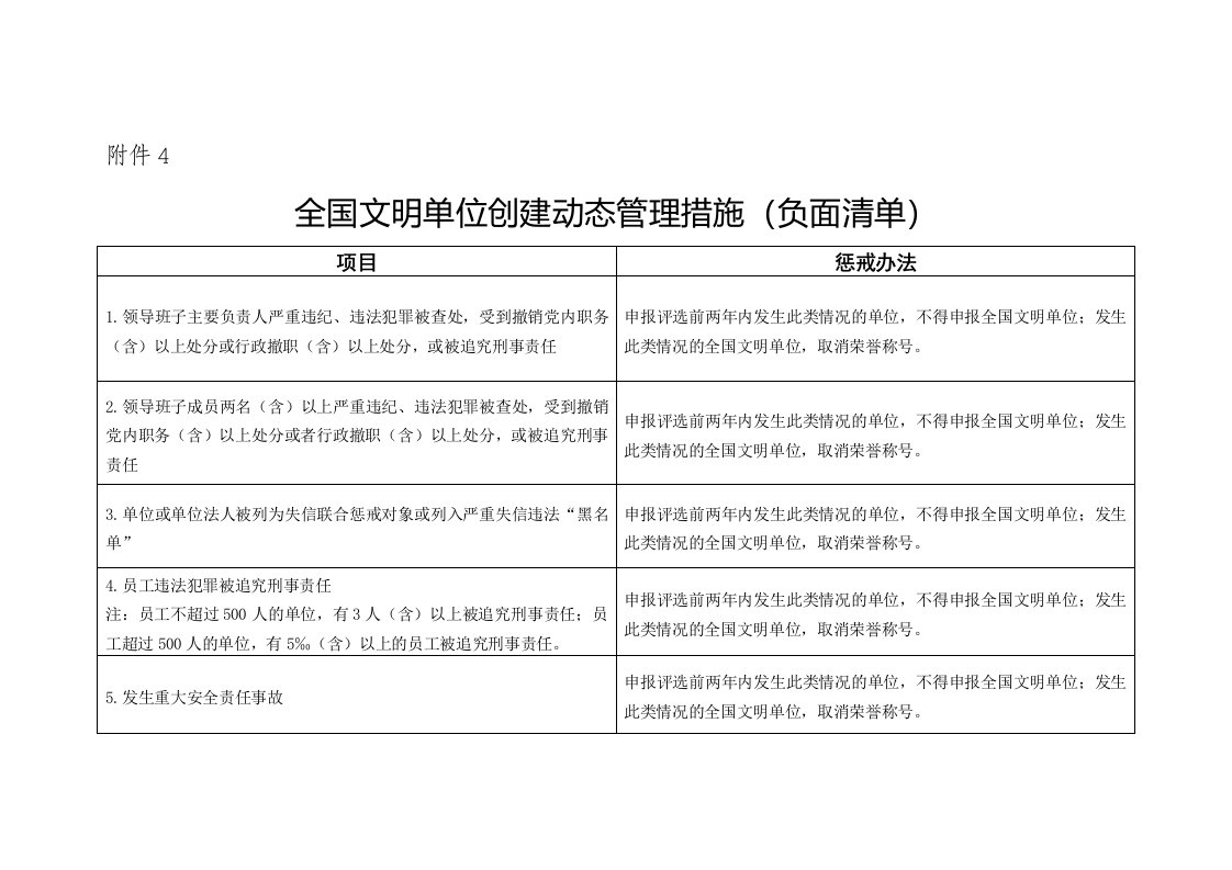 全国文明单位创建动态管理措施（负面清单）