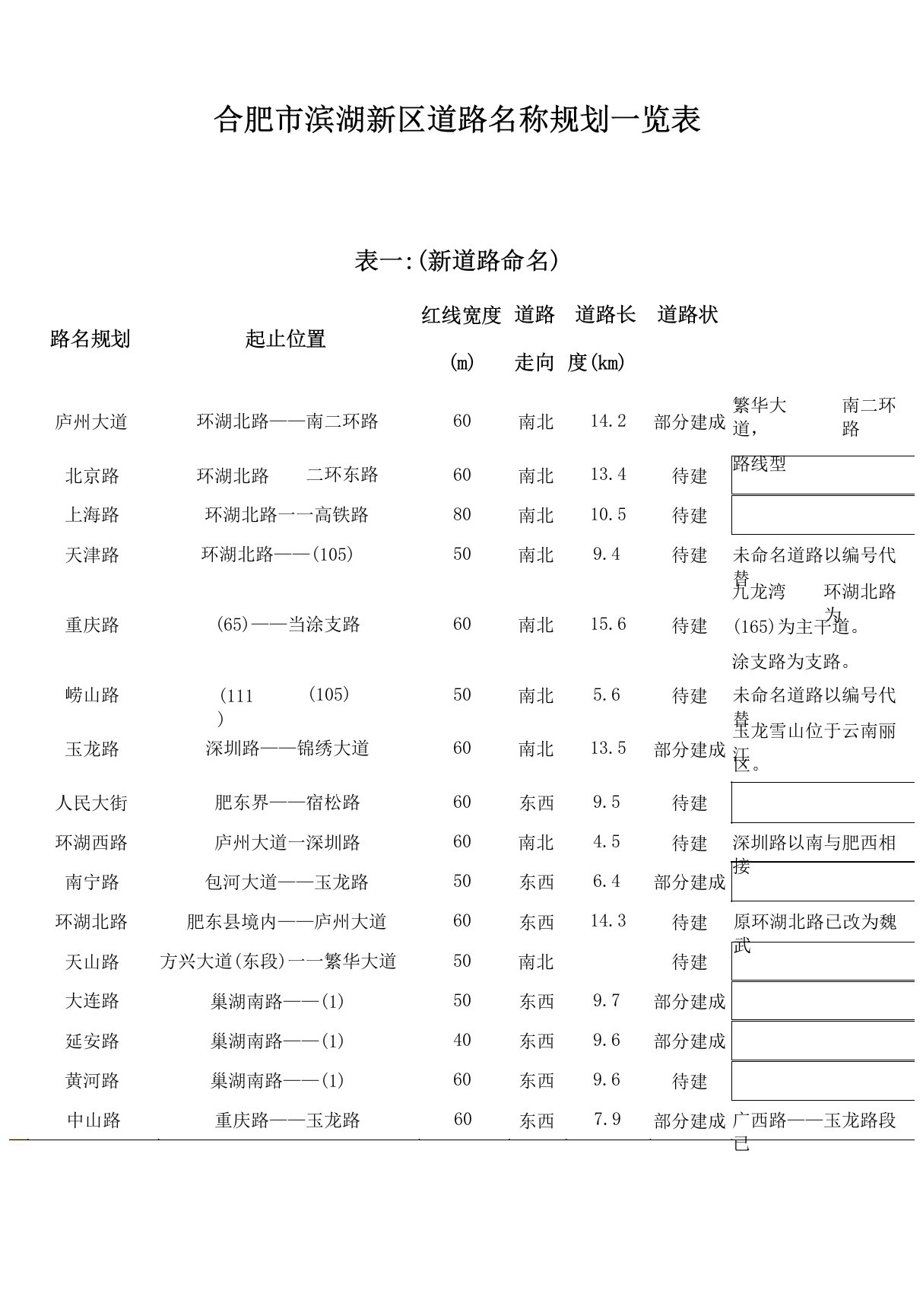 合肥市滨湖新区道路名称规划一览表