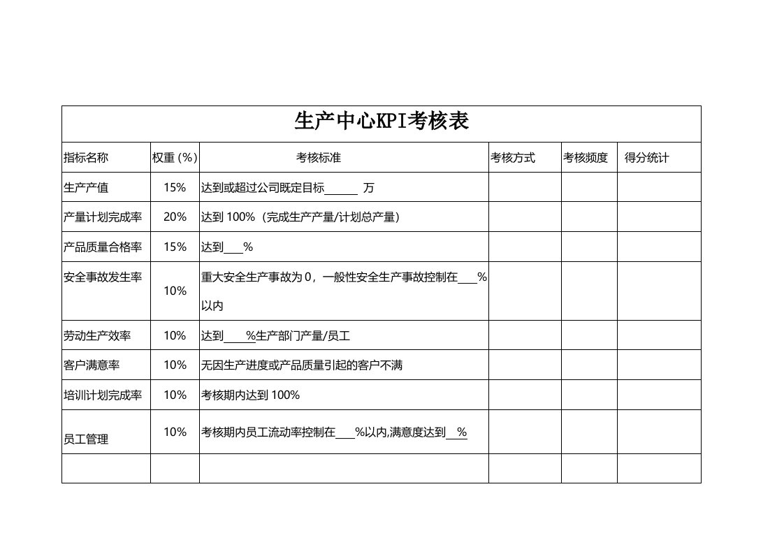 各部门绩效考核表(KPI和-CPI)