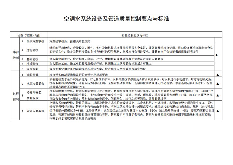 空调水系统设备及管道质量控制要点与标准