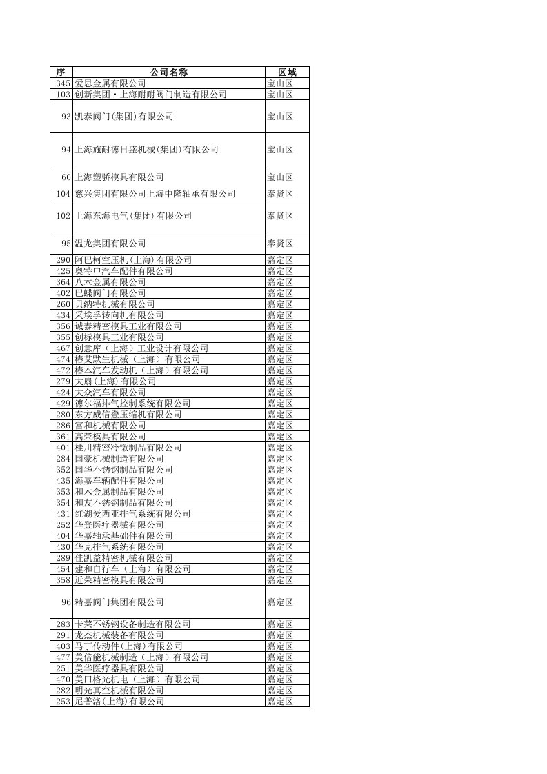 上海机械加工企业列表(部分)