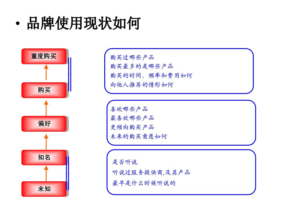 品牌现状研究模型