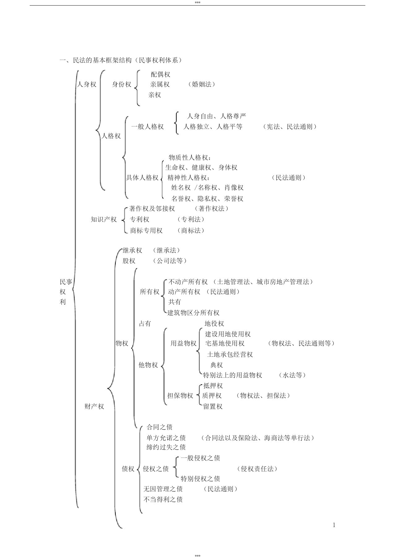 民事权利体系图示