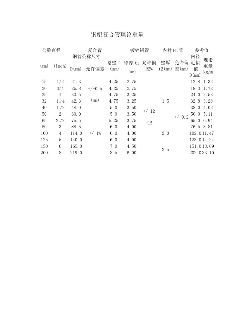 钢塑复合管理论重量