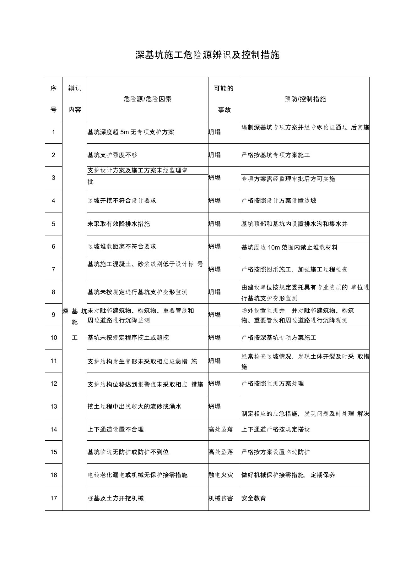 深基坑施工危险源辨识及控制措施