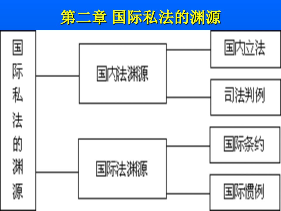 国际私法的渊源