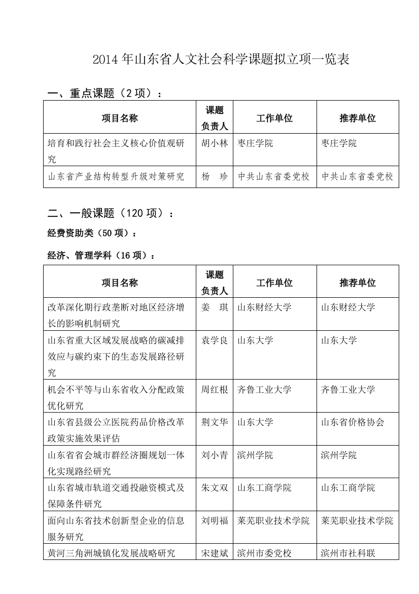 2014年山东人文社会科学课题拟立项一览表