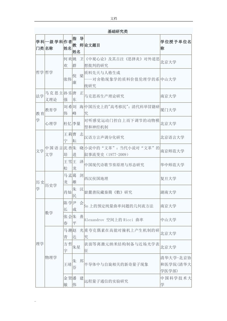 2013年全国优秀博士论文