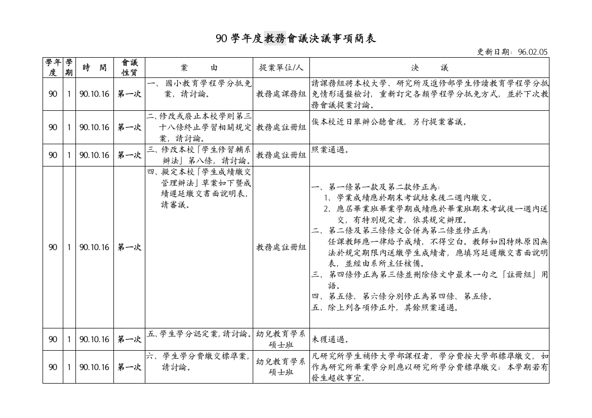 90学年度教务会议决议事项简表