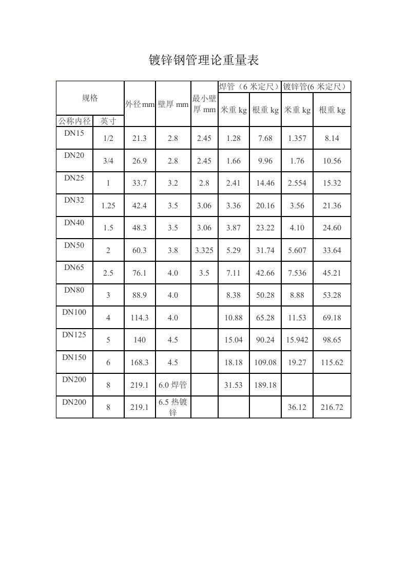 镀锌钢管理论重量表