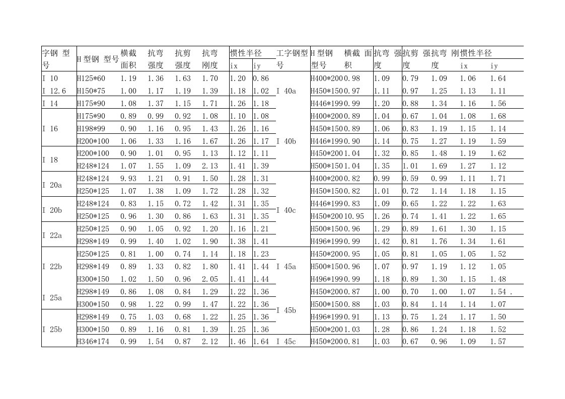 工字钢性能表