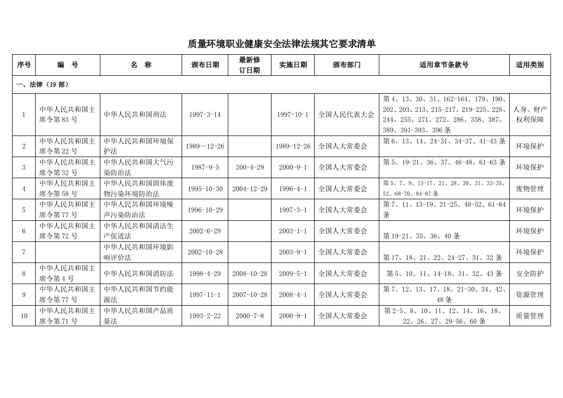 精选质量环境职业健康安全法律法规其它要求清单