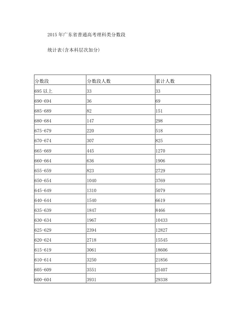 2015年广东省普通高考理科类分数段(五分一段)统计表