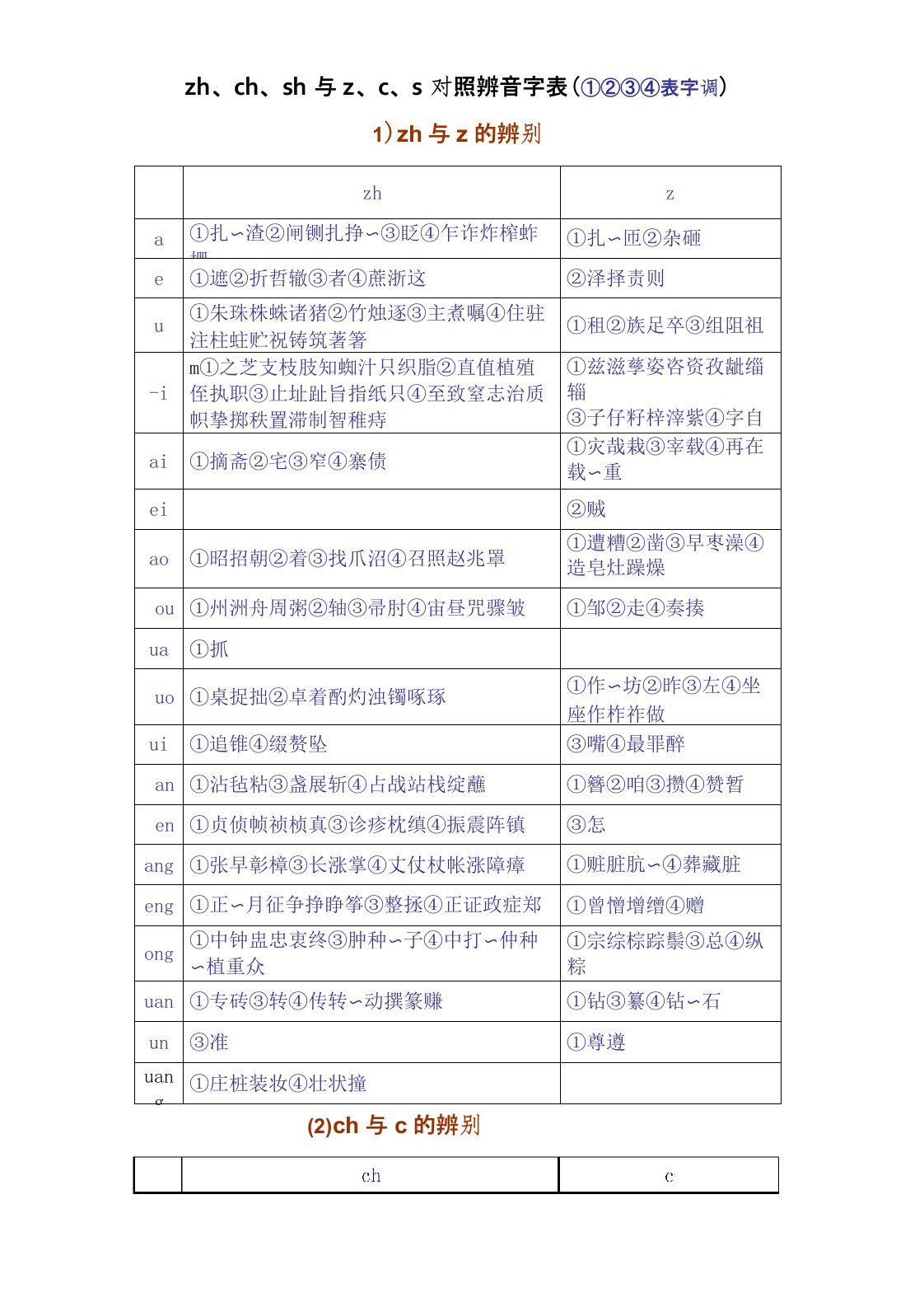 zhchsh与zcs对照辨音字表(可编辑修改word版)