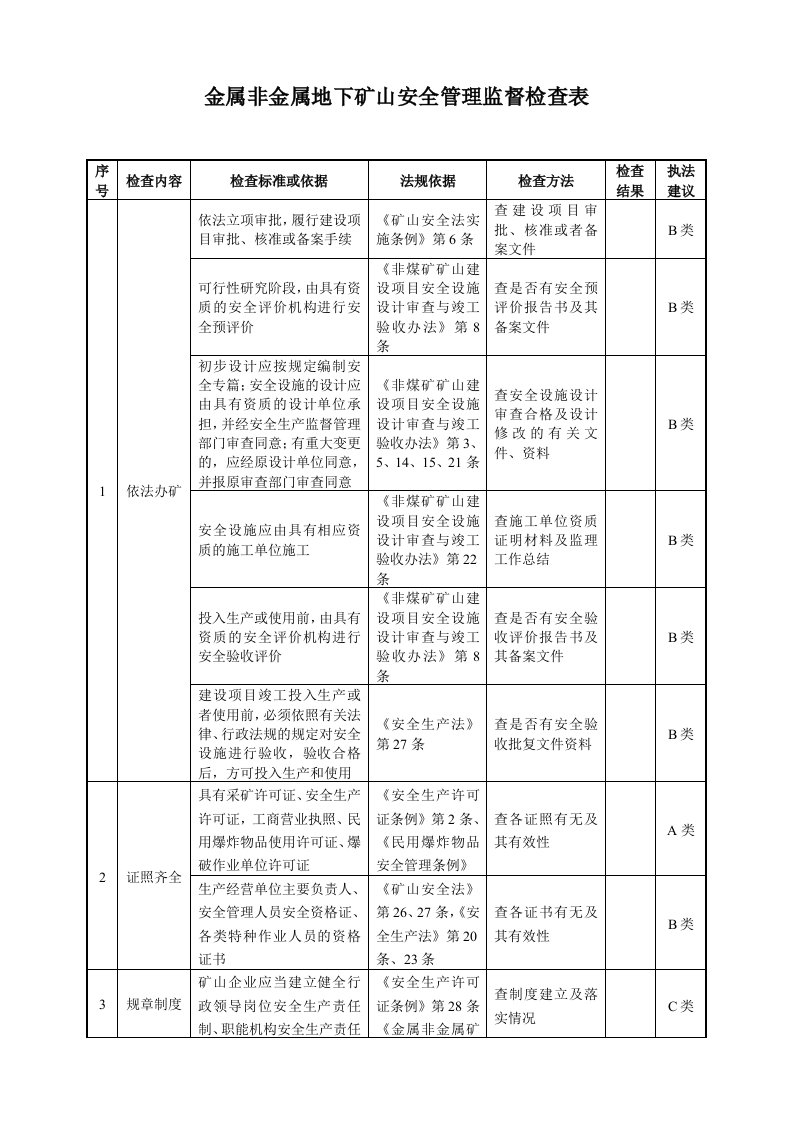 金属非金属地下矿山安全管理监督检查表