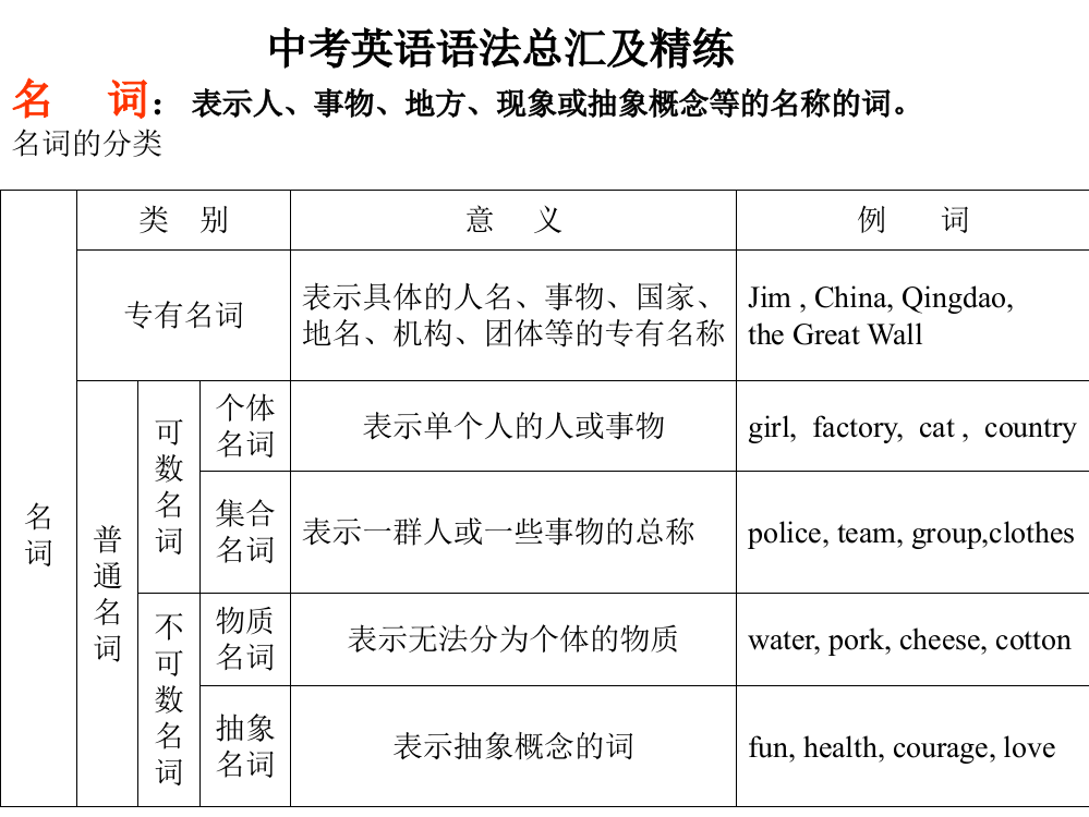 初中教育初中英语语法