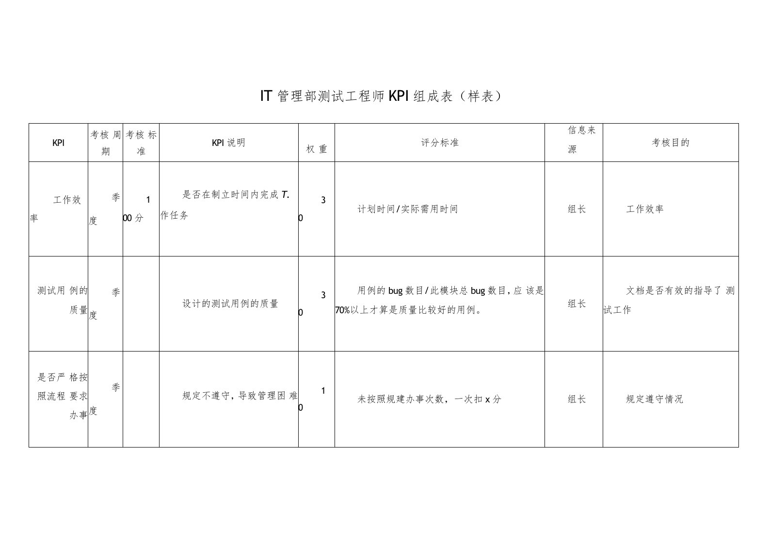 测试工程师KPI模板