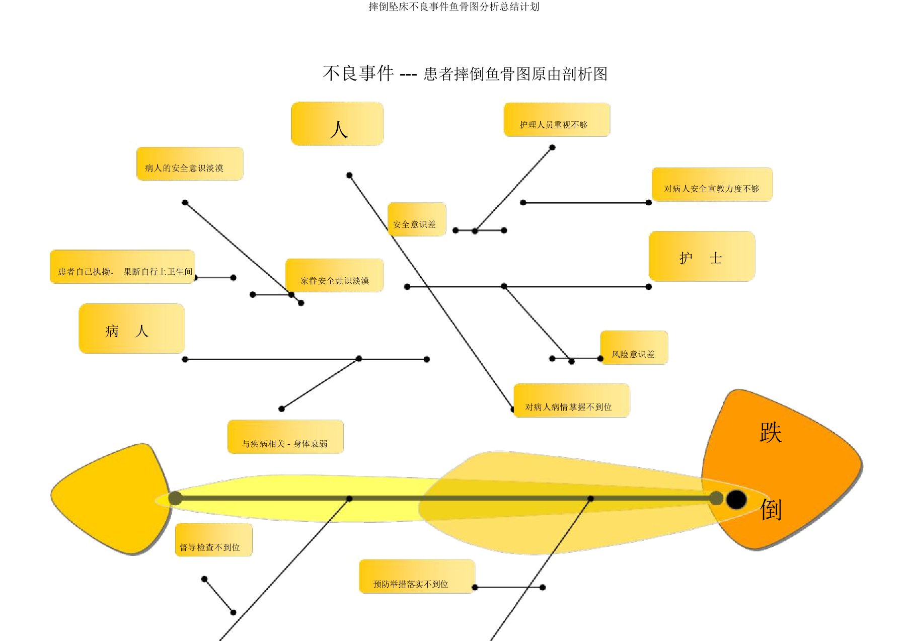 跌倒坠床不良事件鱼骨图解析总结计划