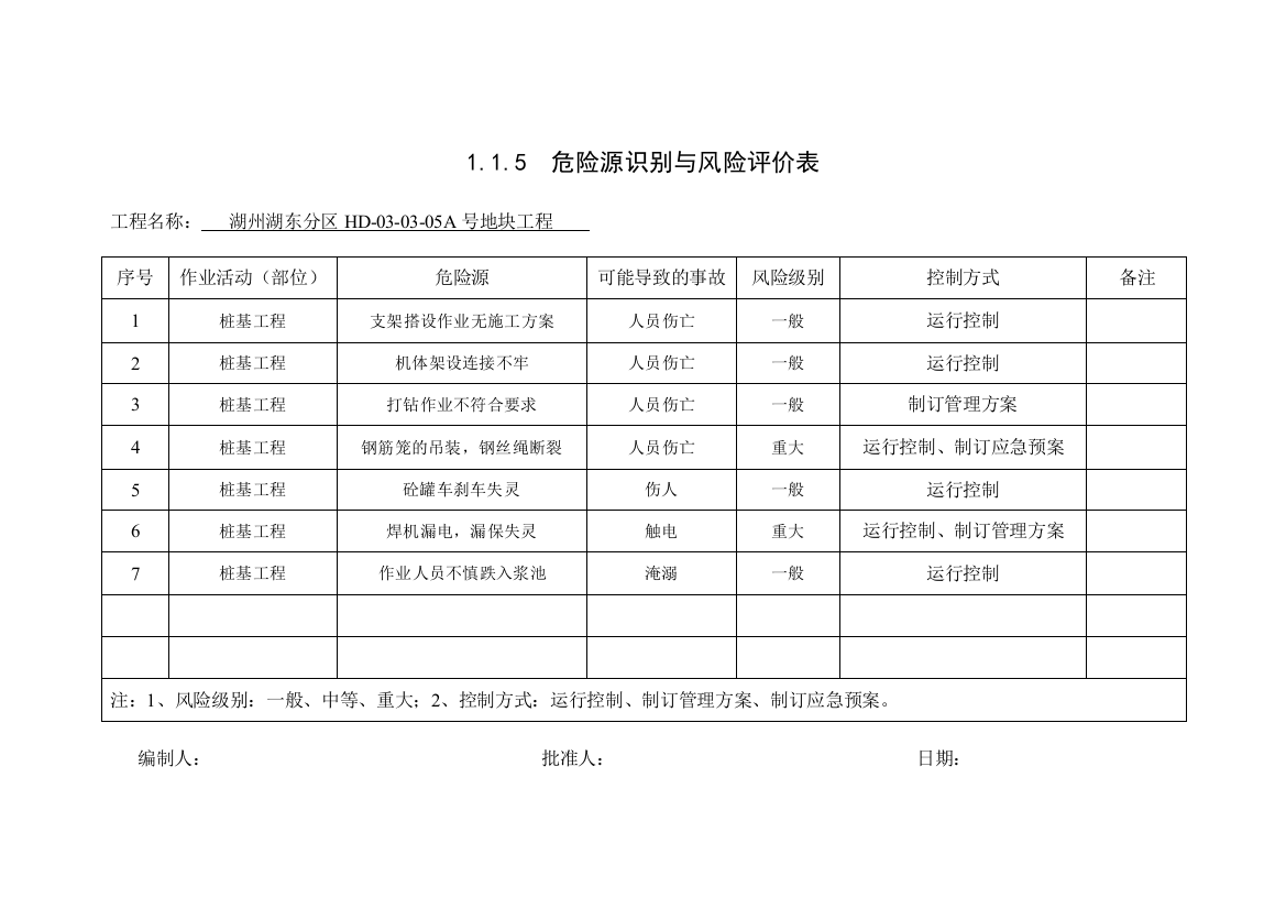 1.1.5--危险源识别与风险评价表范例