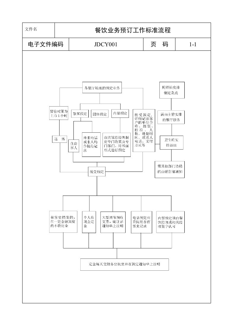 餐饮业务预订工作标准流程