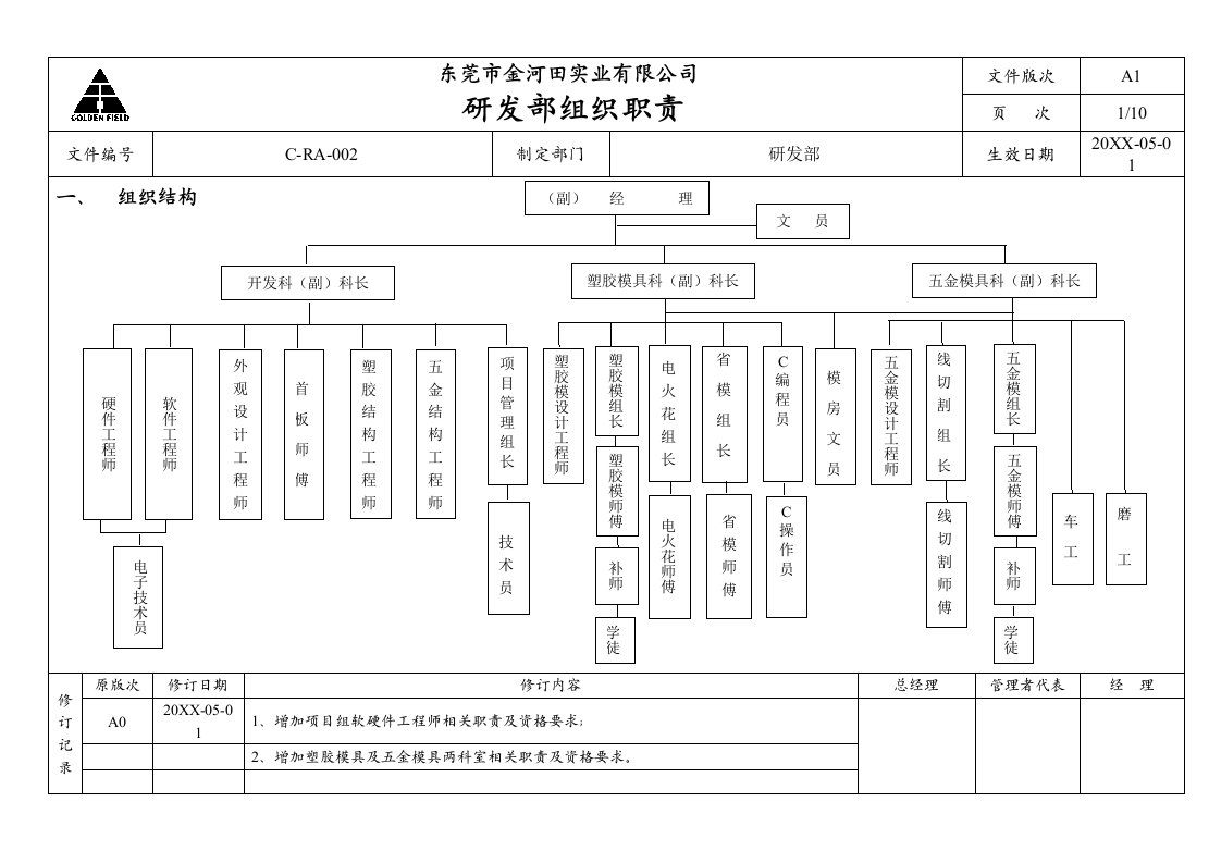 研发管理-02研发部组织职责