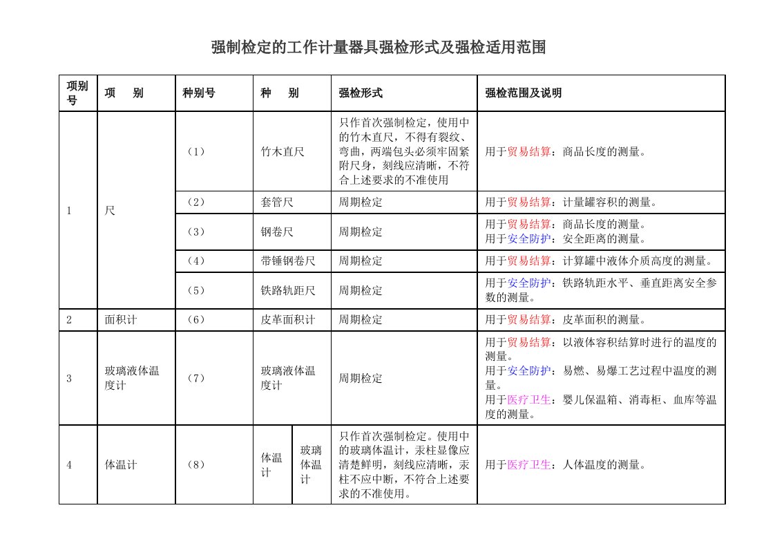 强制检定的工作计量器具强检形式及强检适用范围