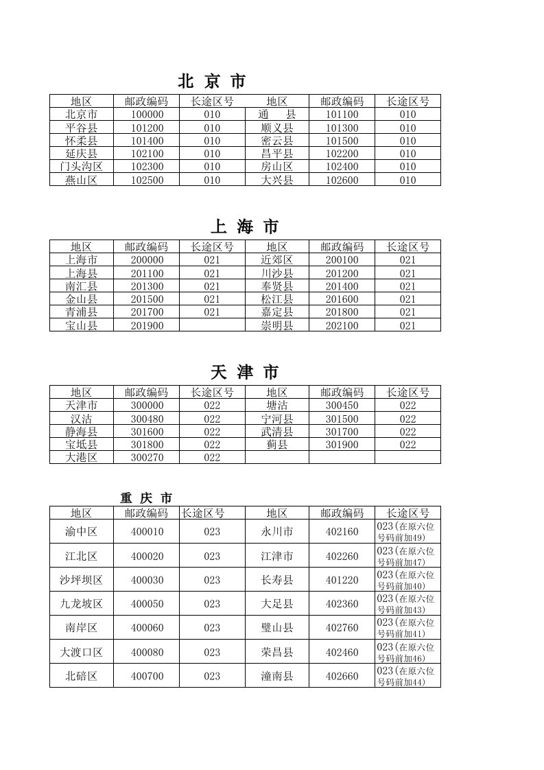 全国各地长途区号及邮政编码汇总表