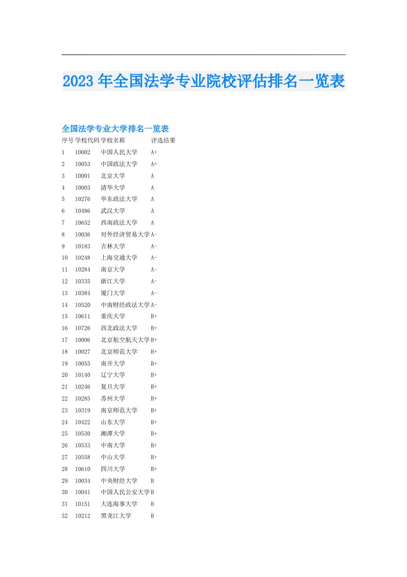 全国法学专业院校评估排名一览表