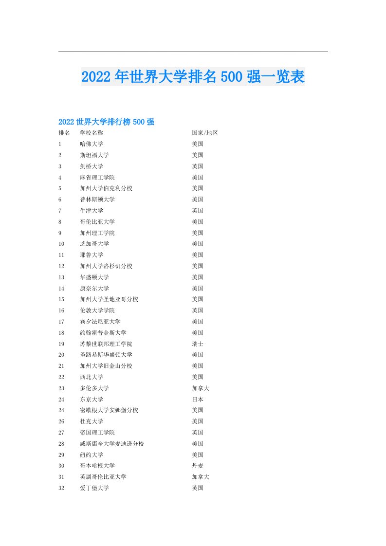 世界大学排名500强一览表