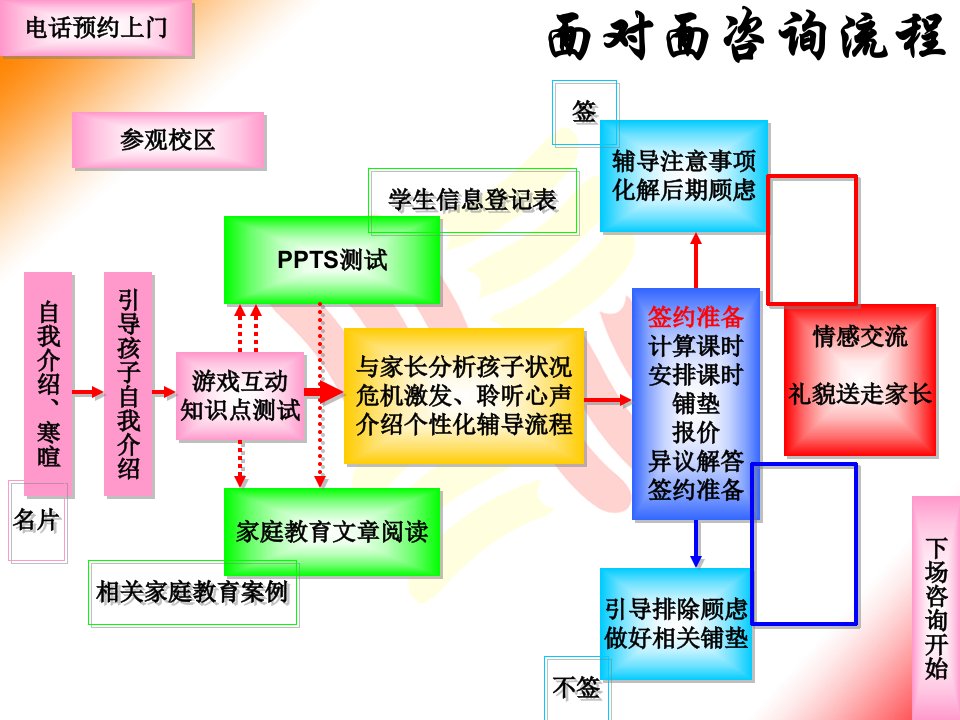 最新咨询师面对面咨询流程ppt课件