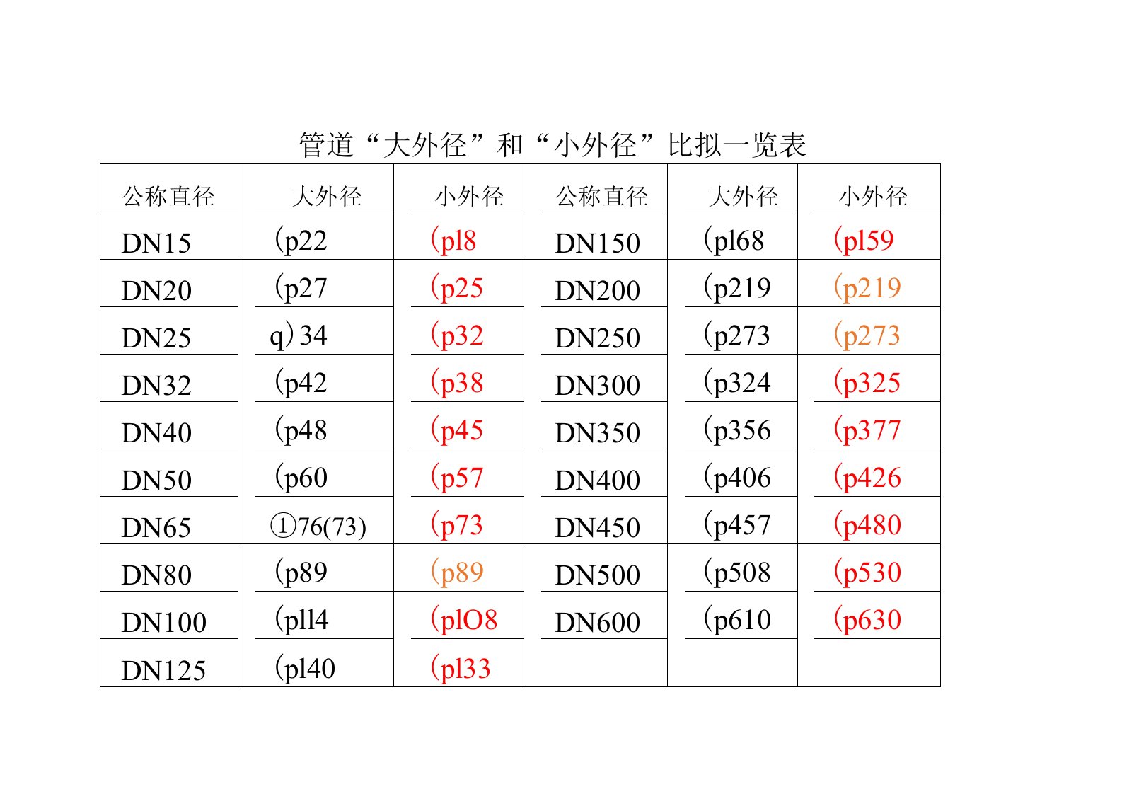 管道大外径和小外径比较一览表