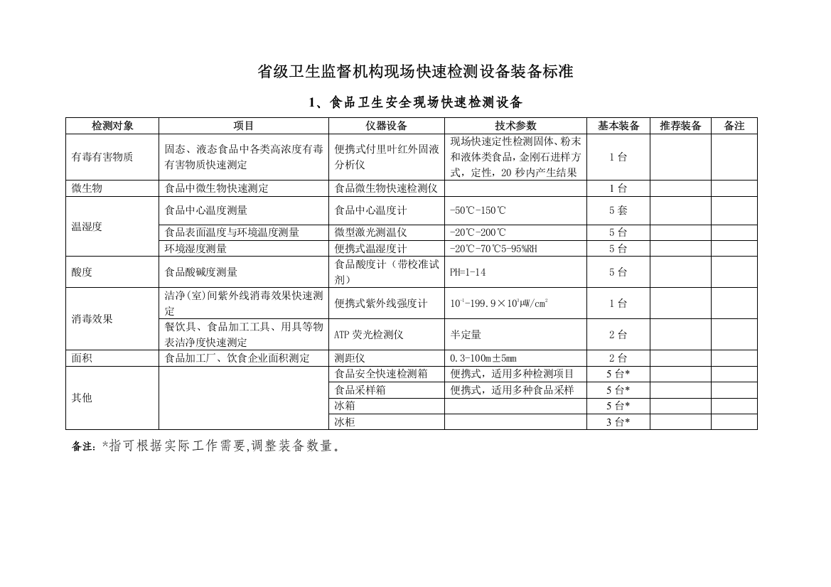 省级卫生监督机构现场快速检测设备装备标准-温州卫生监督网