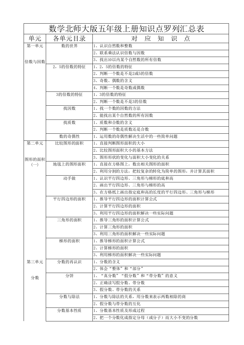 数学北师大版五年级上册知识点罗列汇总表