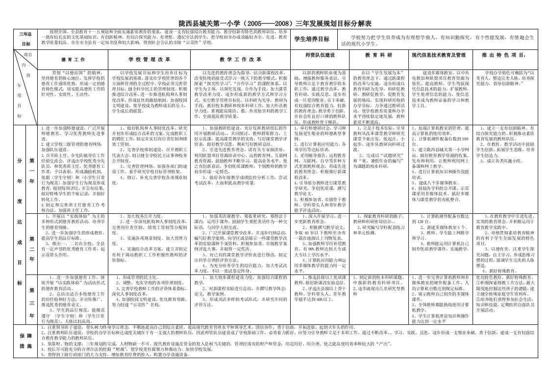 园艺小学三年发展规划目标分解表