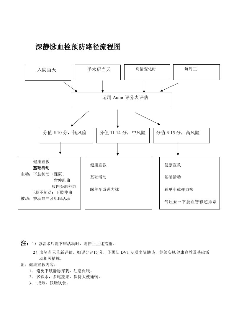 深静脉血栓预防流程