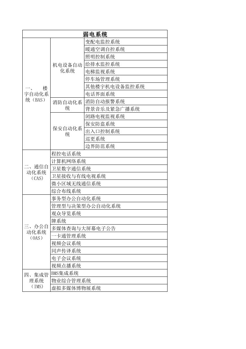 智能建筑的弱电系统范围