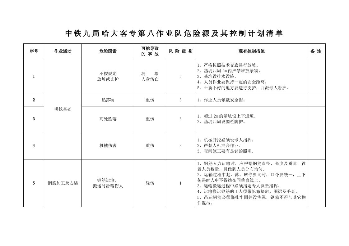 铁路客专项目危险源及其控制计划清单