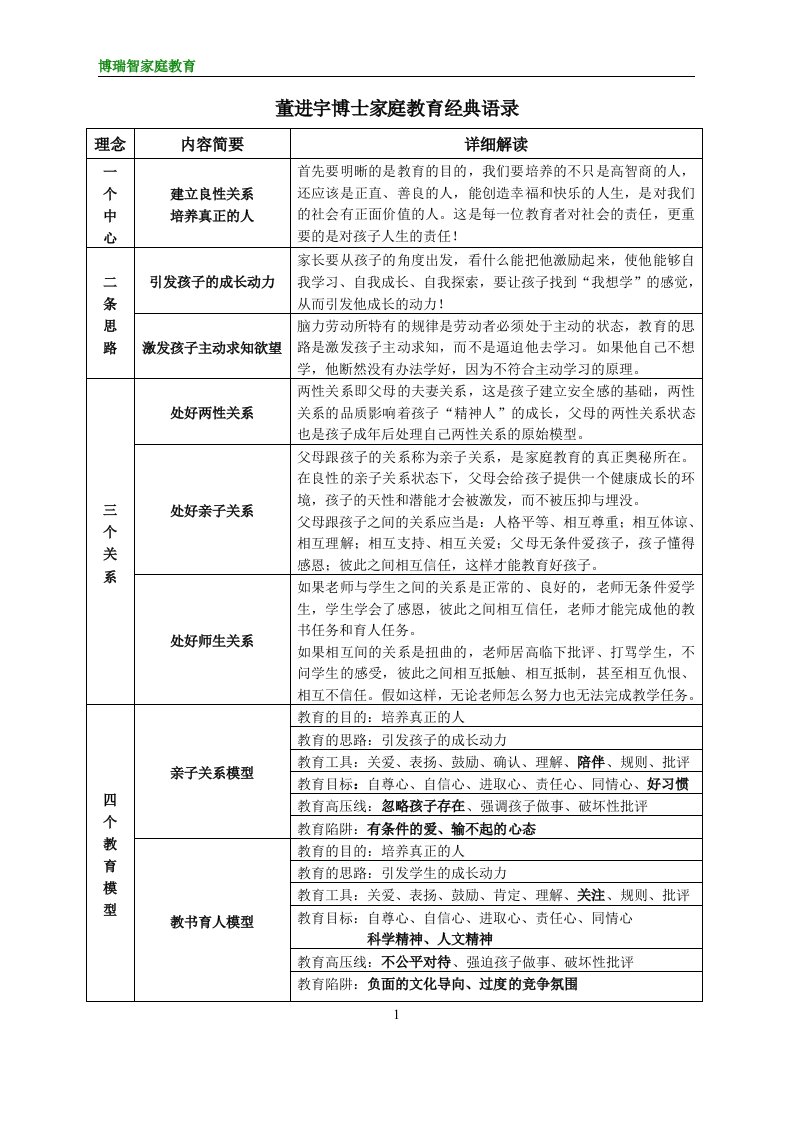 董进宇博士家庭教育经典语录(表格)